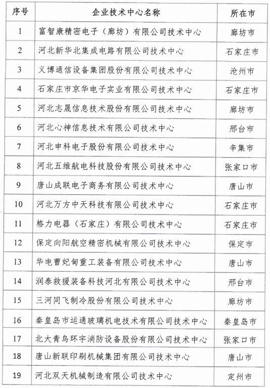 2018年河北省新認定為、省級企業(yè)技術(shù)中心名單出爐！