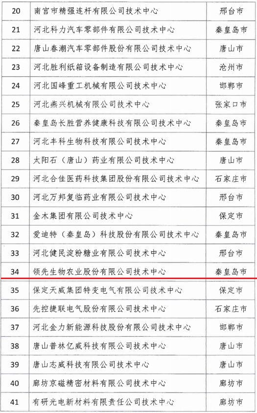 2018年河北省新認定為、省級企業(yè)技術(shù)中心名單出爐！