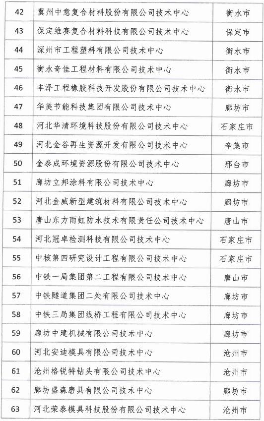 2018年河北省新認定為、省級企業(yè)技術(shù)中心名單出爐！
