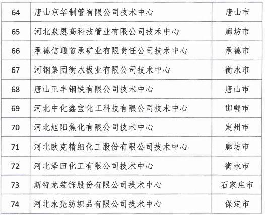 2018年河北省新認定為、省級企業(yè)技術(shù)中心名單出爐！